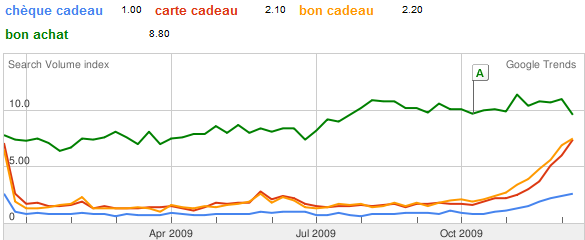 Graphique de comparaison des tendances de recherche sur Google Trends des 4 expressions clés sur l'année 2009