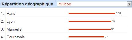 repartition-requetes-miliboo-google-insights